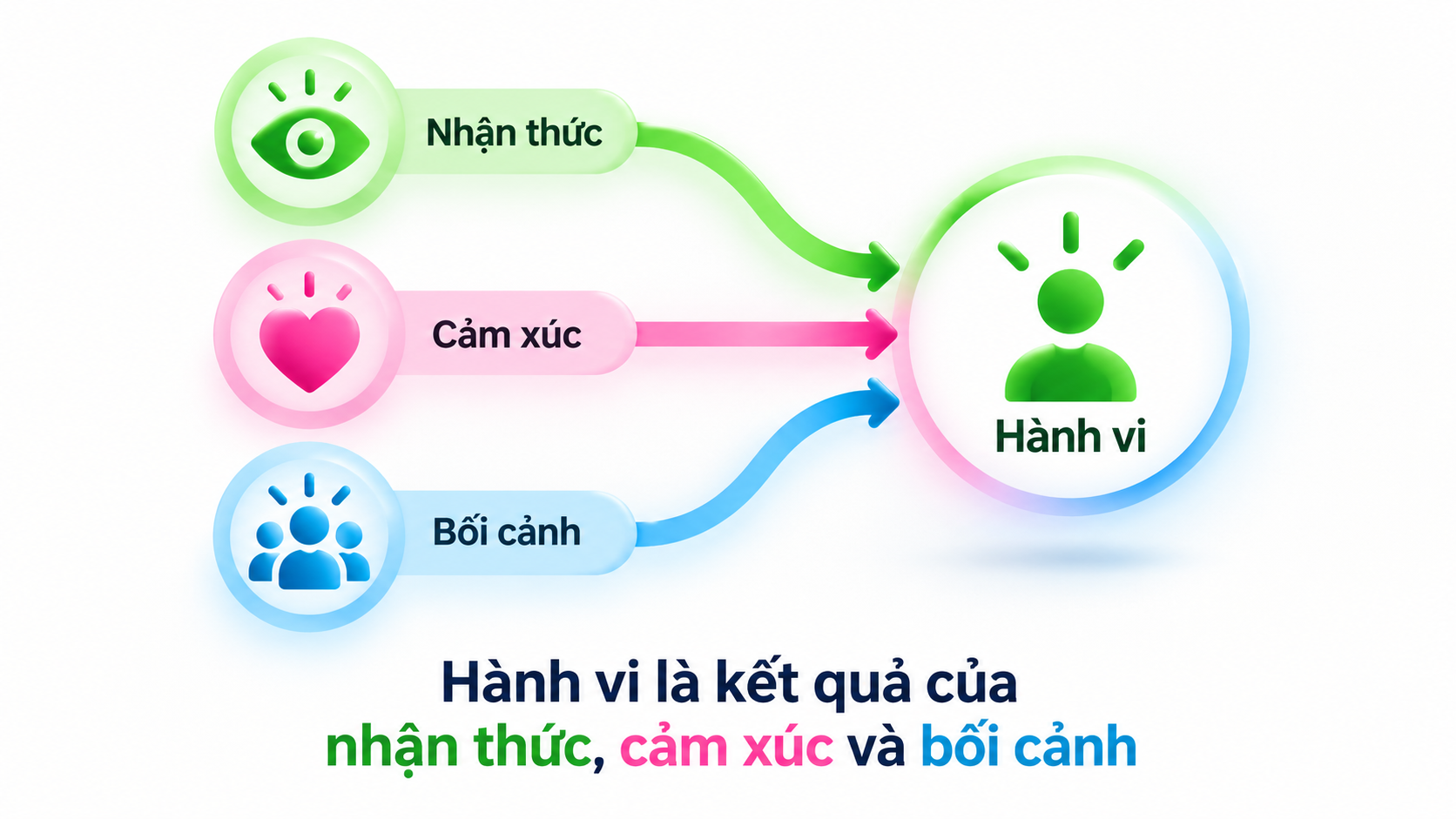 Nhận thức, cảm xúc và bối cảnh cùng tác động đến hành vi trong kinh doanh